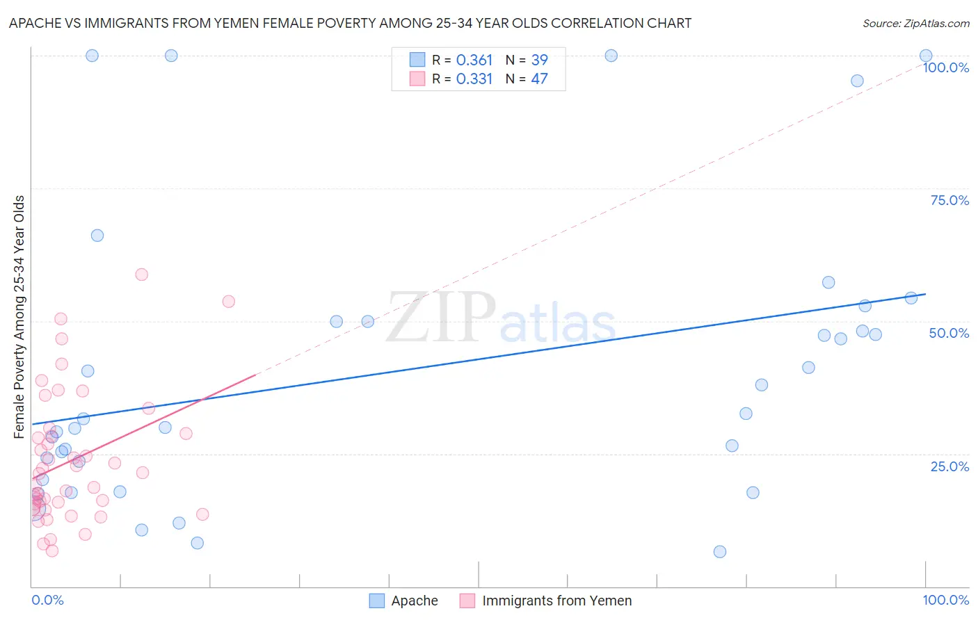 Apache vs Immigrants from Yemen Female Poverty Among 25-34 Year Olds