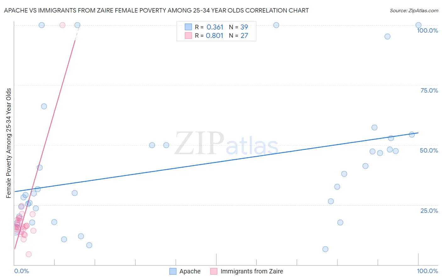 Apache vs Immigrants from Zaire Female Poverty Among 25-34 Year Olds