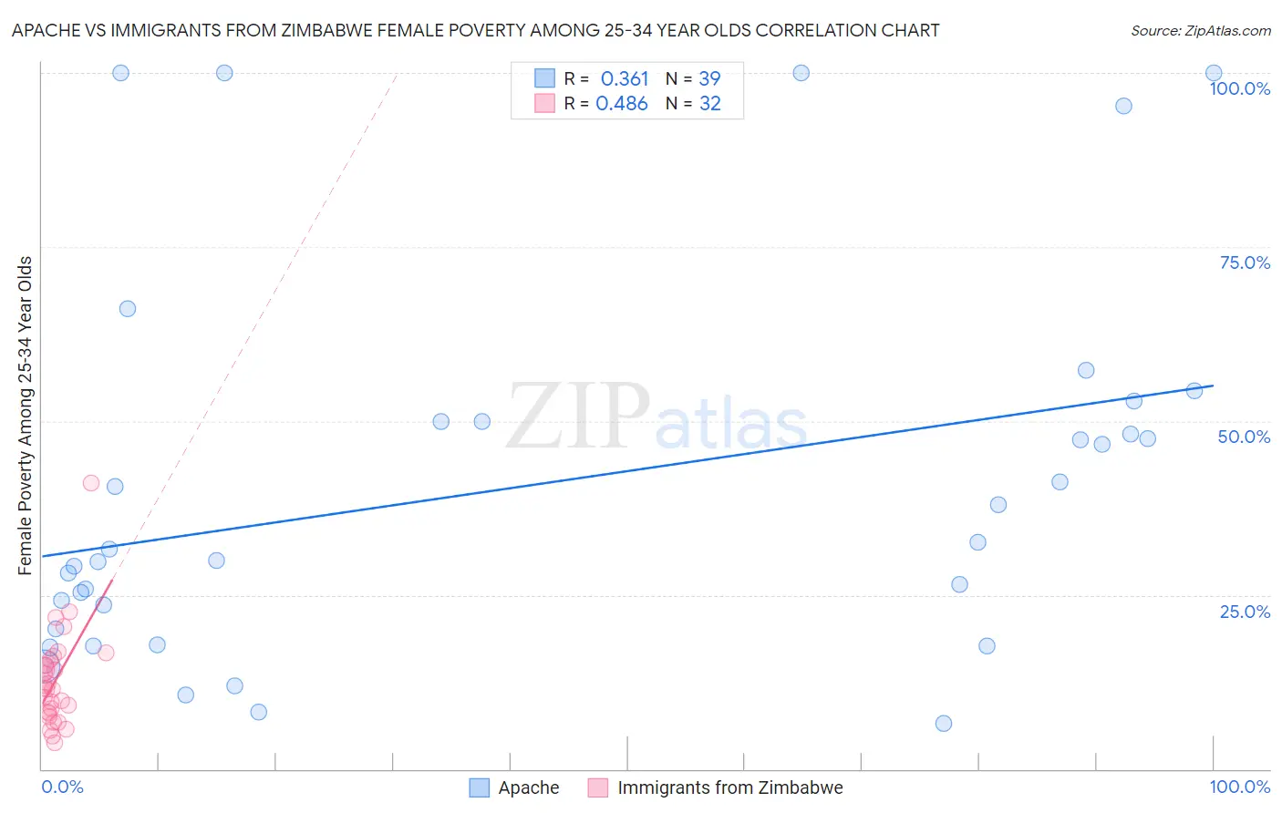 Apache vs Immigrants from Zimbabwe Female Poverty Among 25-34 Year Olds