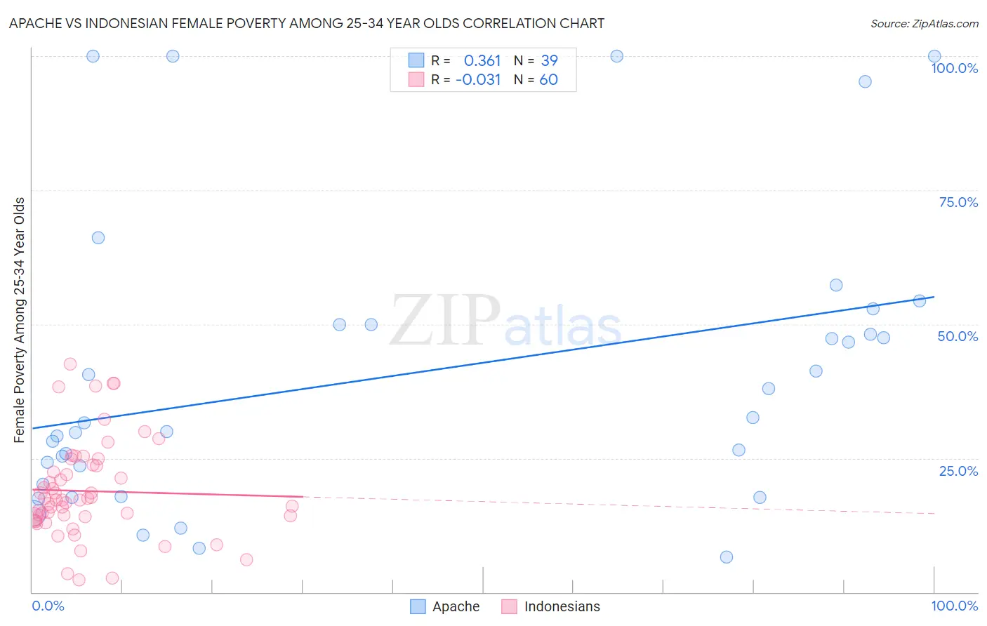 Apache vs Indonesian Female Poverty Among 25-34 Year Olds