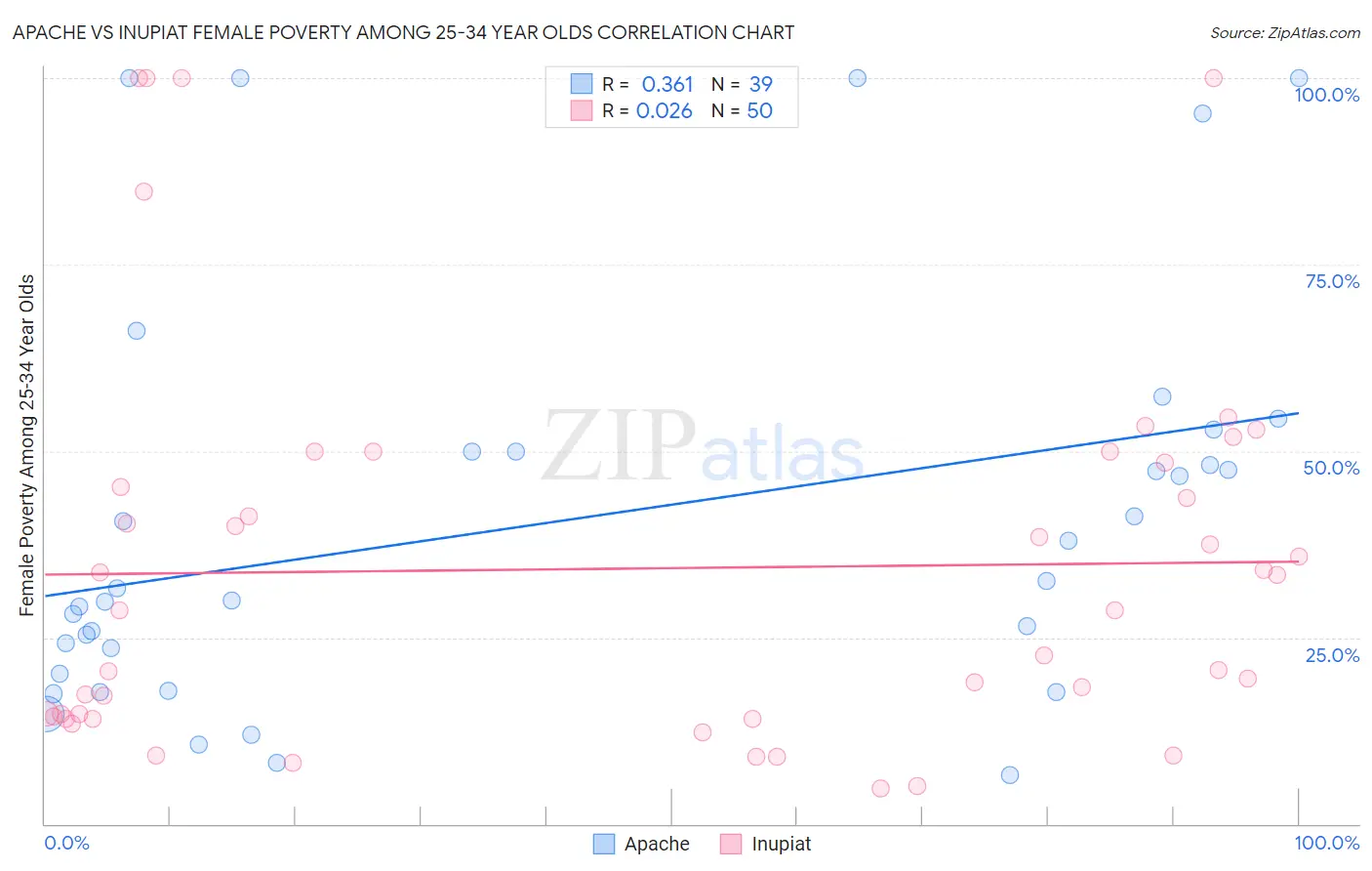 Apache vs Inupiat Female Poverty Among 25-34 Year Olds