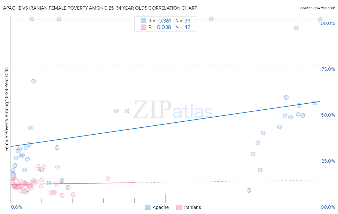Apache vs Iranian Female Poverty Among 25-34 Year Olds