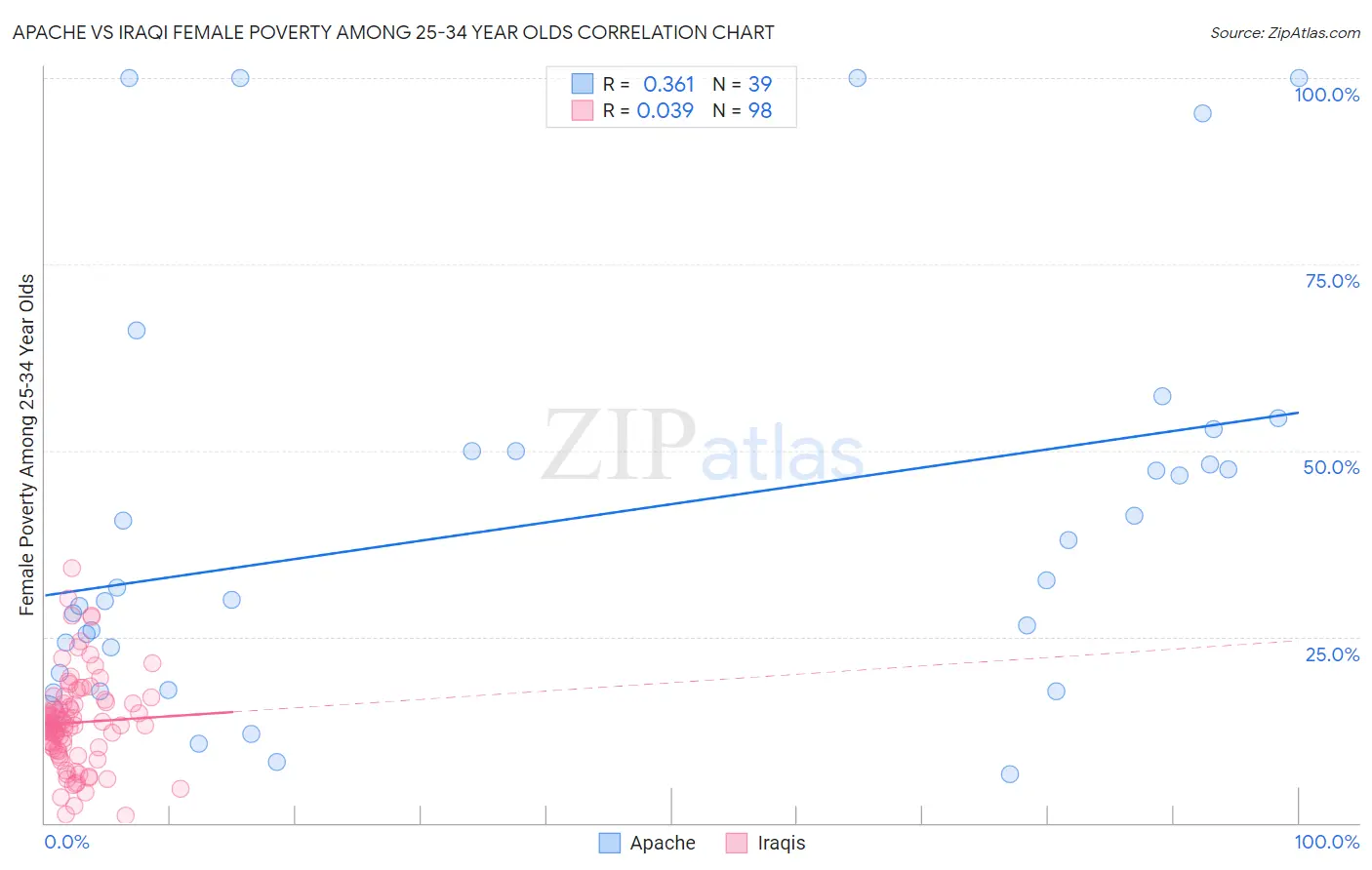 Apache vs Iraqi Female Poverty Among 25-34 Year Olds