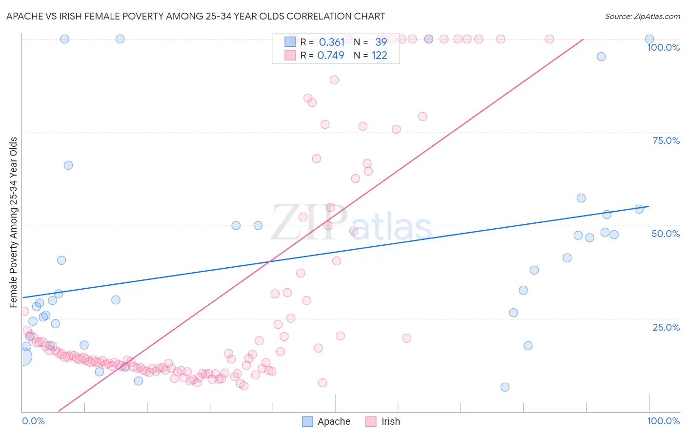 Apache vs Irish Female Poverty Among 25-34 Year Olds