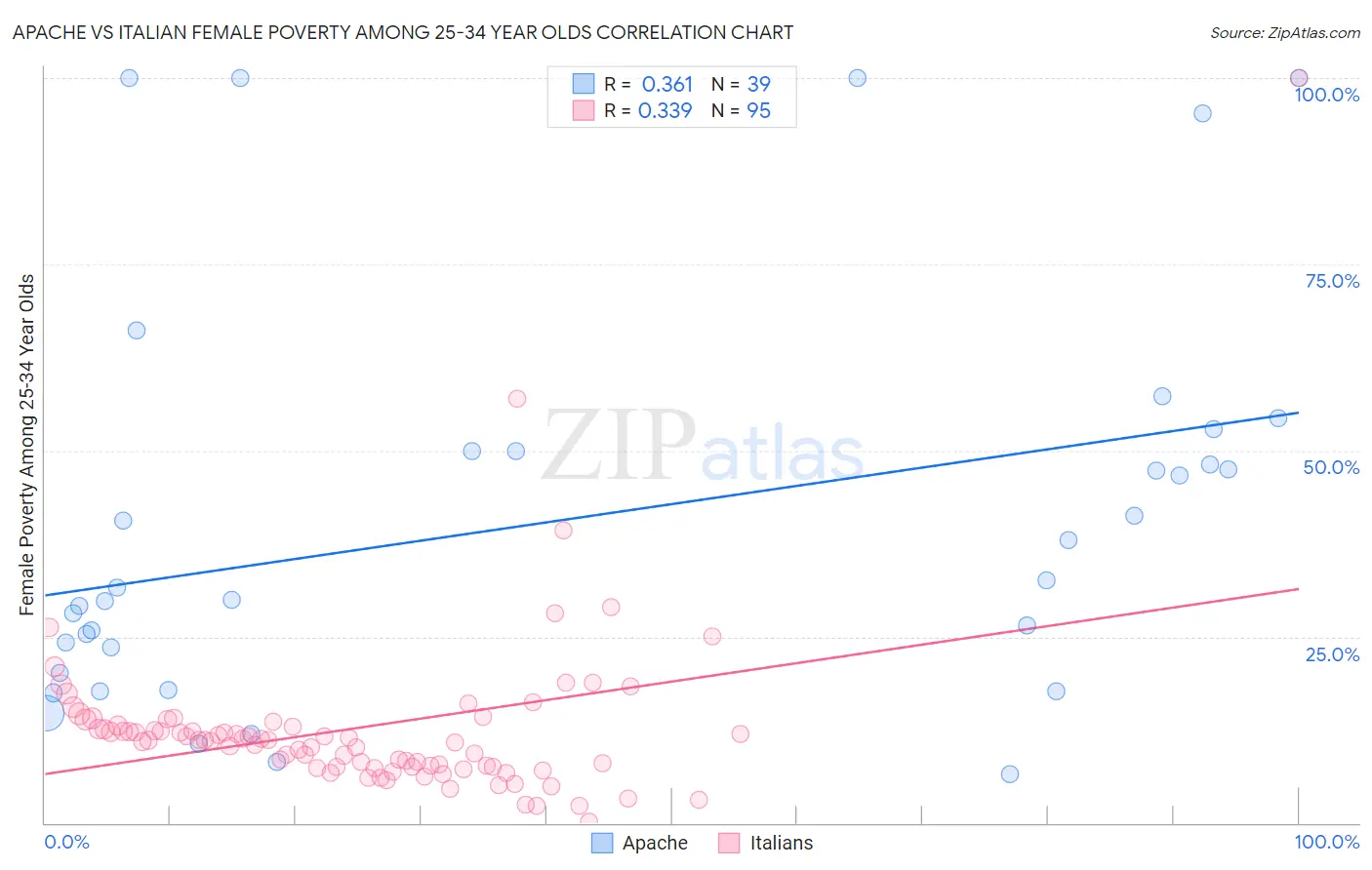 Apache vs Italian Female Poverty Among 25-34 Year Olds