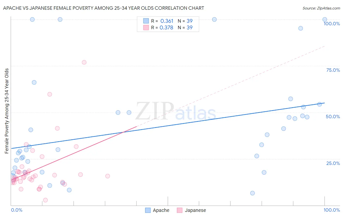 Apache vs Japanese Female Poverty Among 25-34 Year Olds