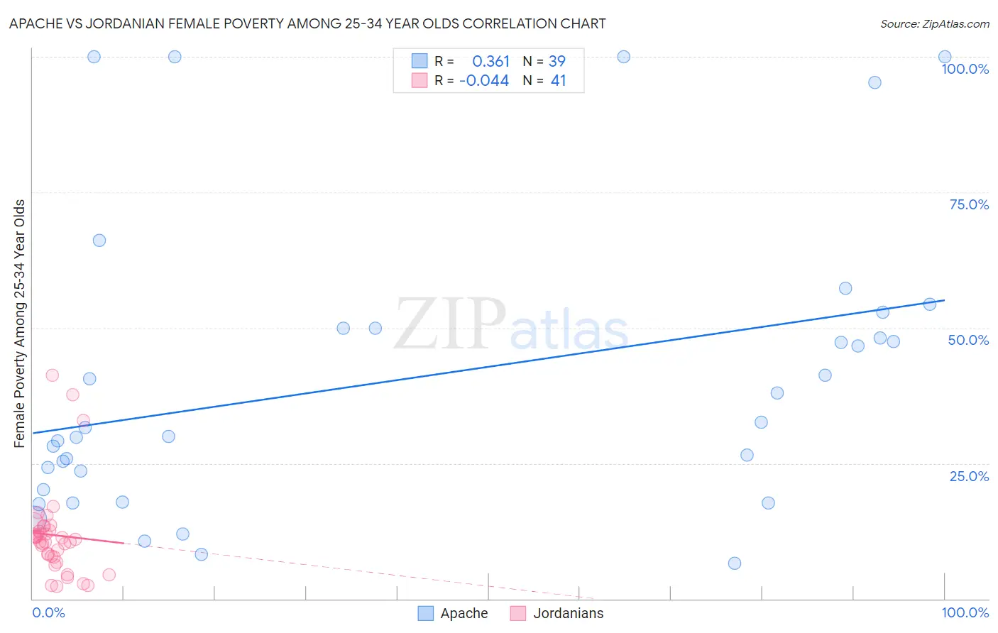 Apache vs Jordanian Female Poverty Among 25-34 Year Olds