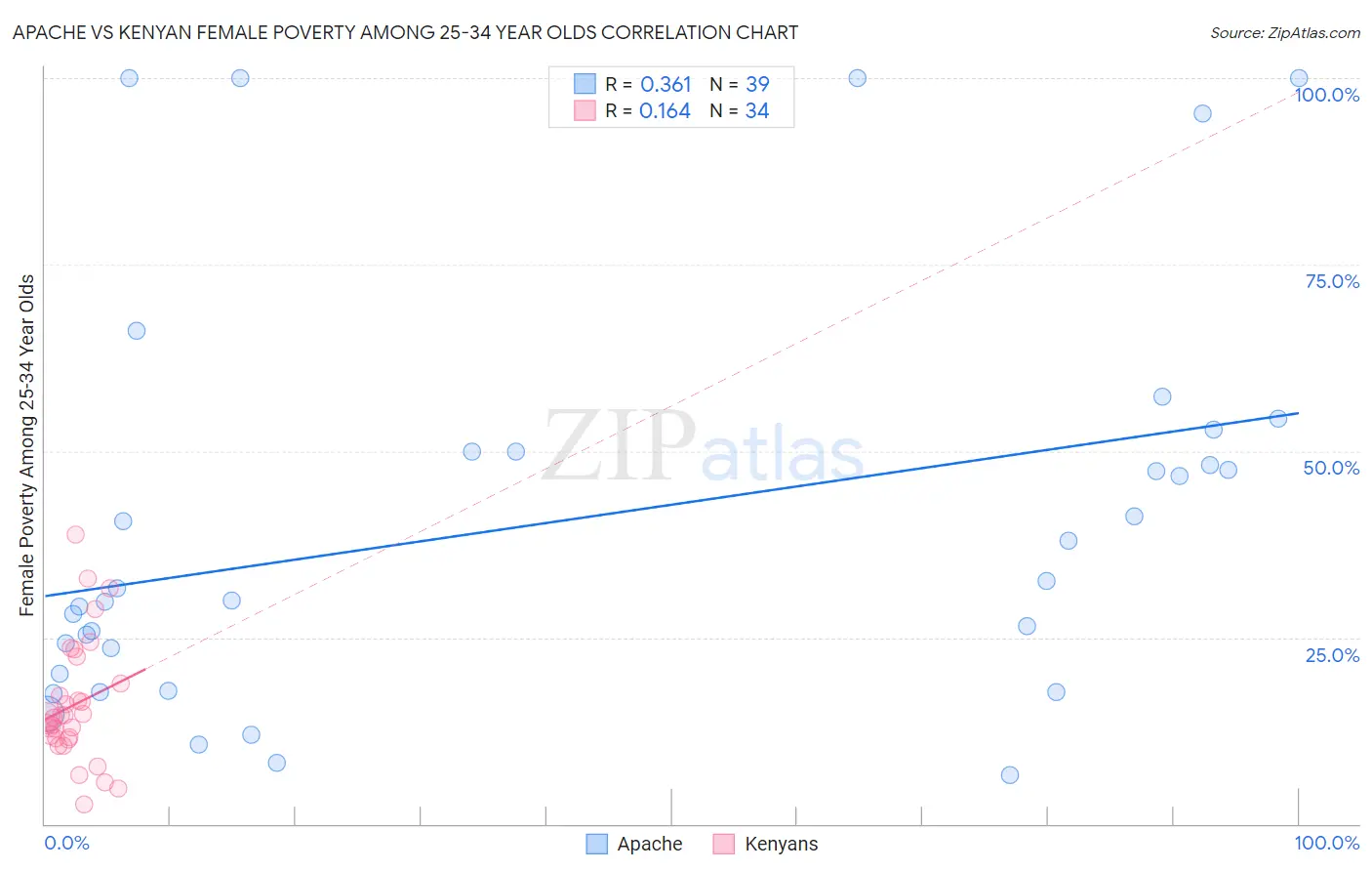 Apache vs Kenyan Female Poverty Among 25-34 Year Olds