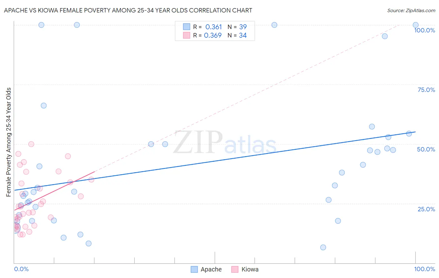 Apache vs Kiowa Female Poverty Among 25-34 Year Olds