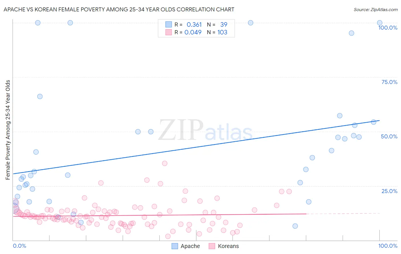 Apache vs Korean Female Poverty Among 25-34 Year Olds