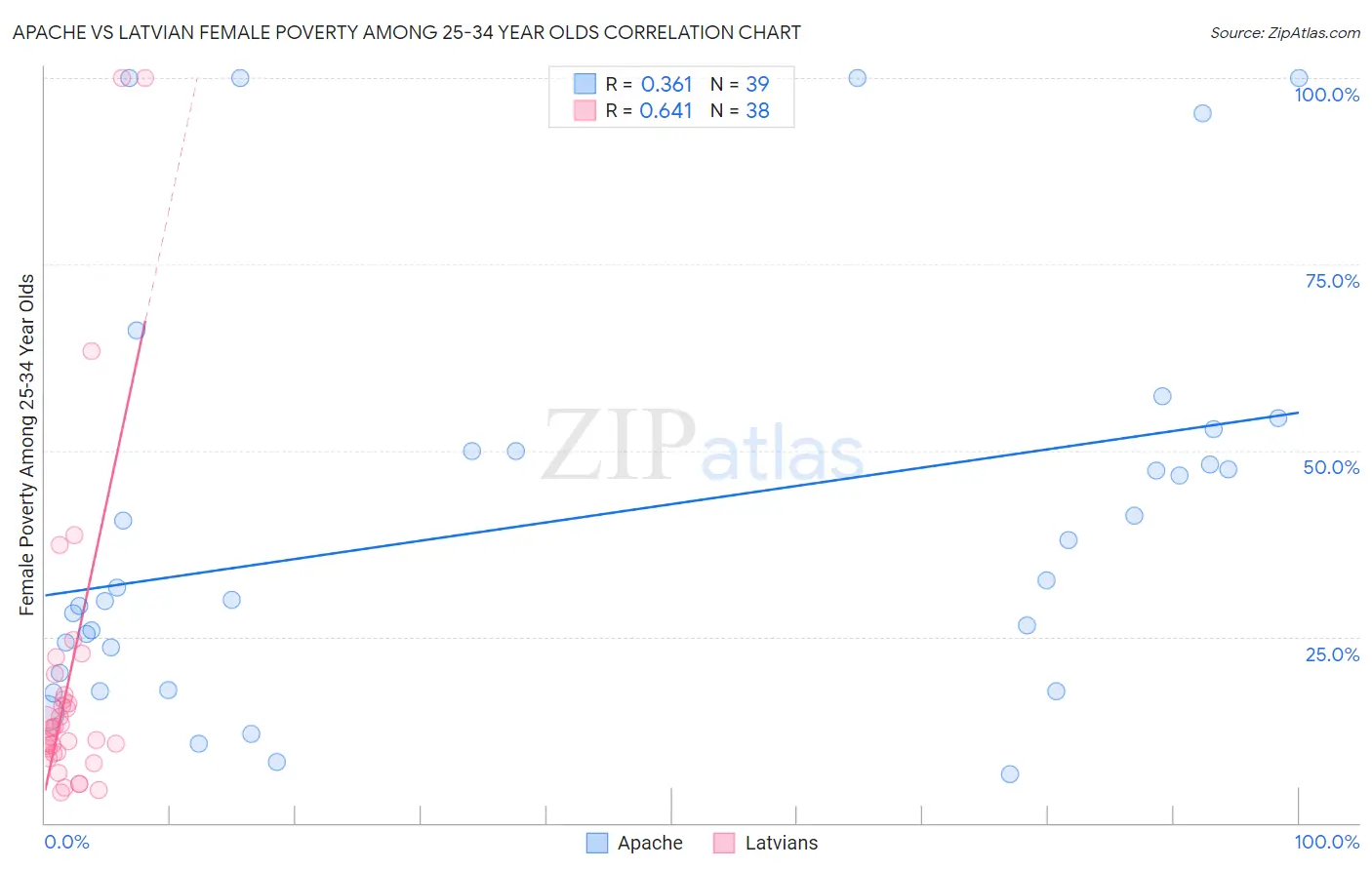 Apache vs Latvian Female Poverty Among 25-34 Year Olds
