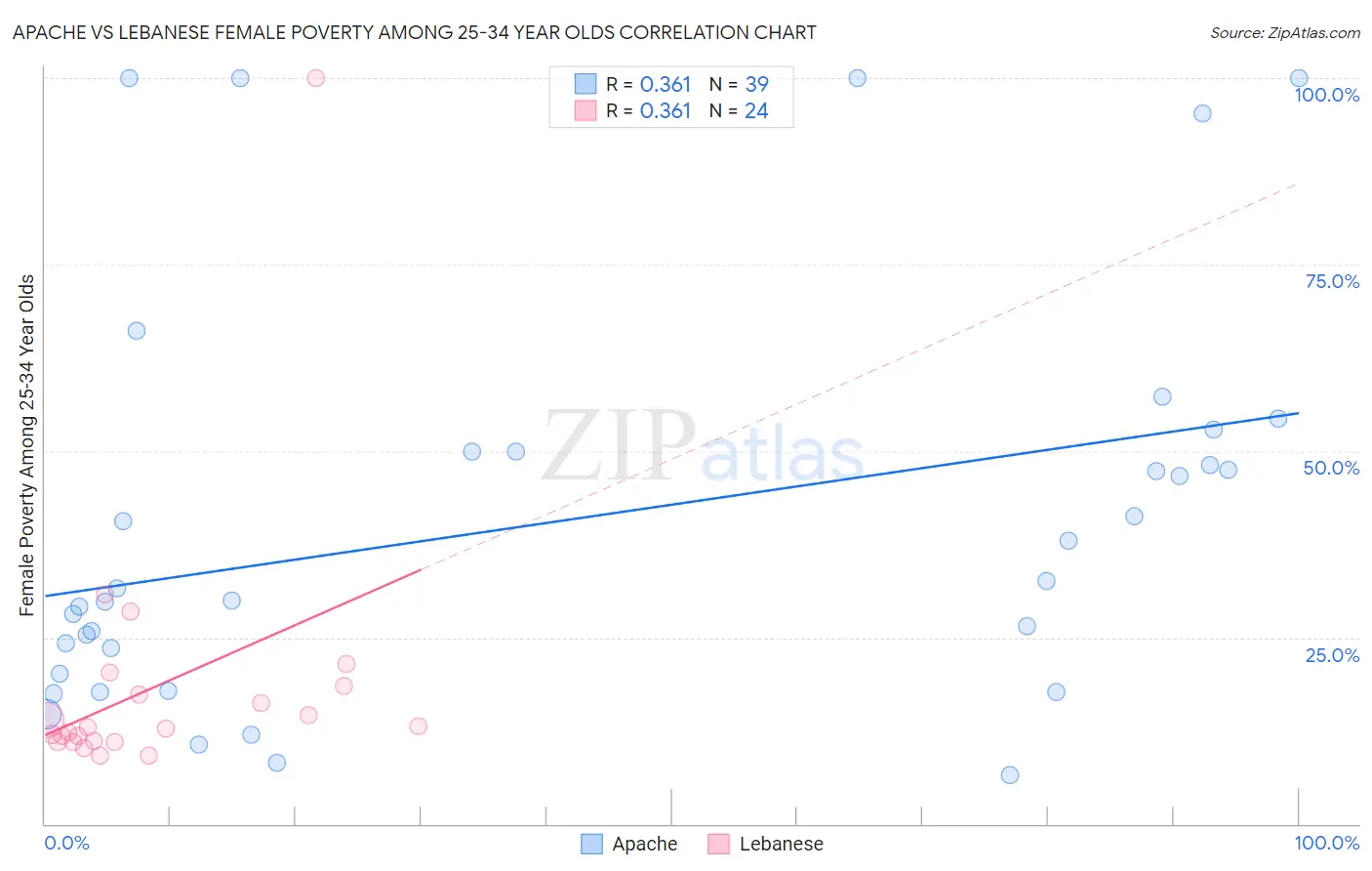 Apache vs Lebanese Female Poverty Among 25-34 Year Olds
