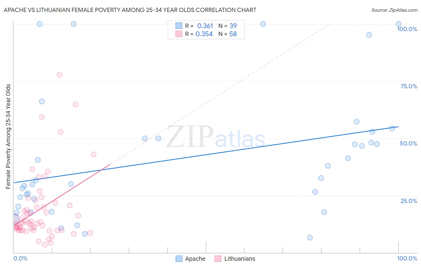 Apache vs Lithuanian Female Poverty Among 25-34 Year Olds