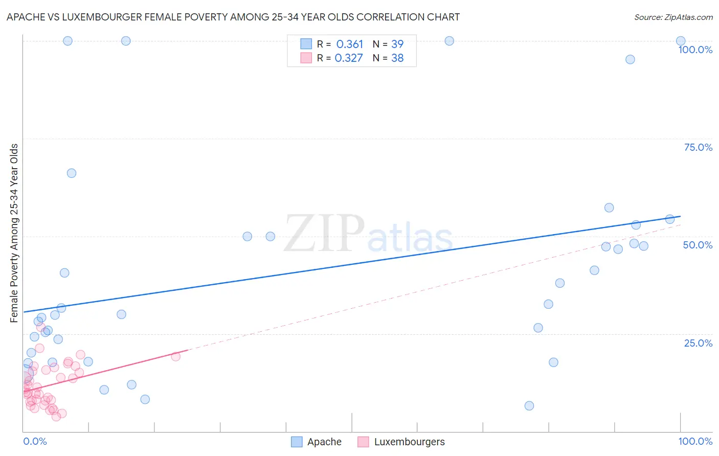Apache vs Luxembourger Female Poverty Among 25-34 Year Olds