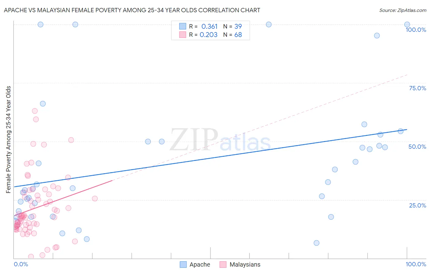 Apache vs Malaysian Female Poverty Among 25-34 Year Olds