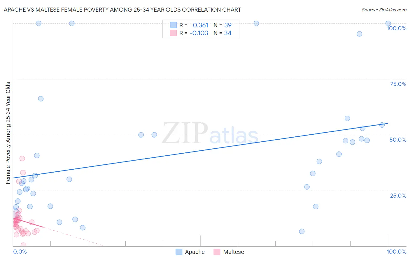 Apache vs Maltese Female Poverty Among 25-34 Year Olds