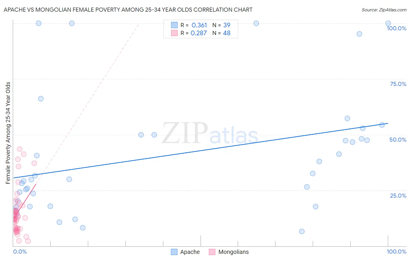 Apache vs Mongolian Female Poverty Among 25-34 Year Olds