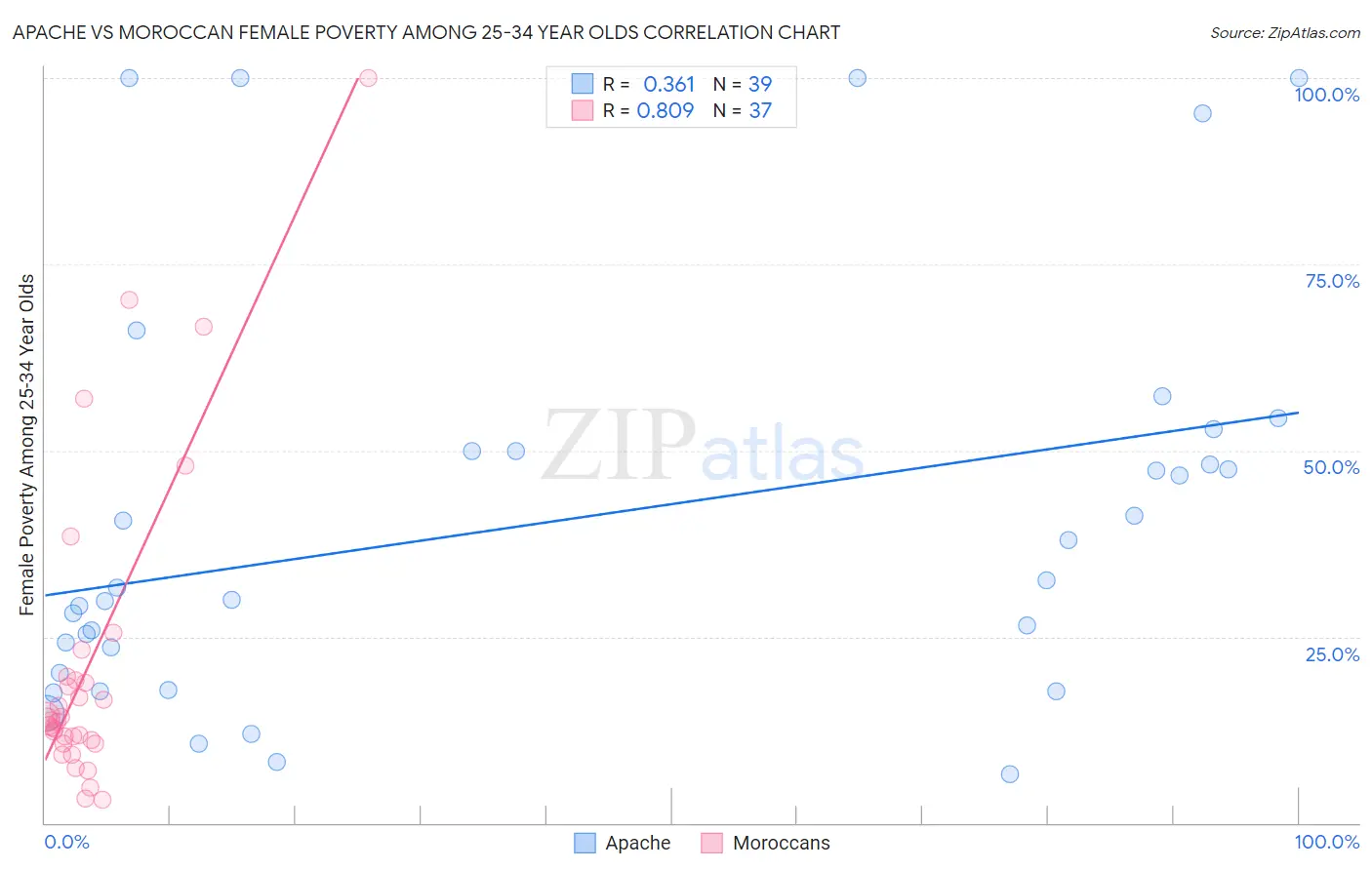 Apache vs Moroccan Female Poverty Among 25-34 Year Olds