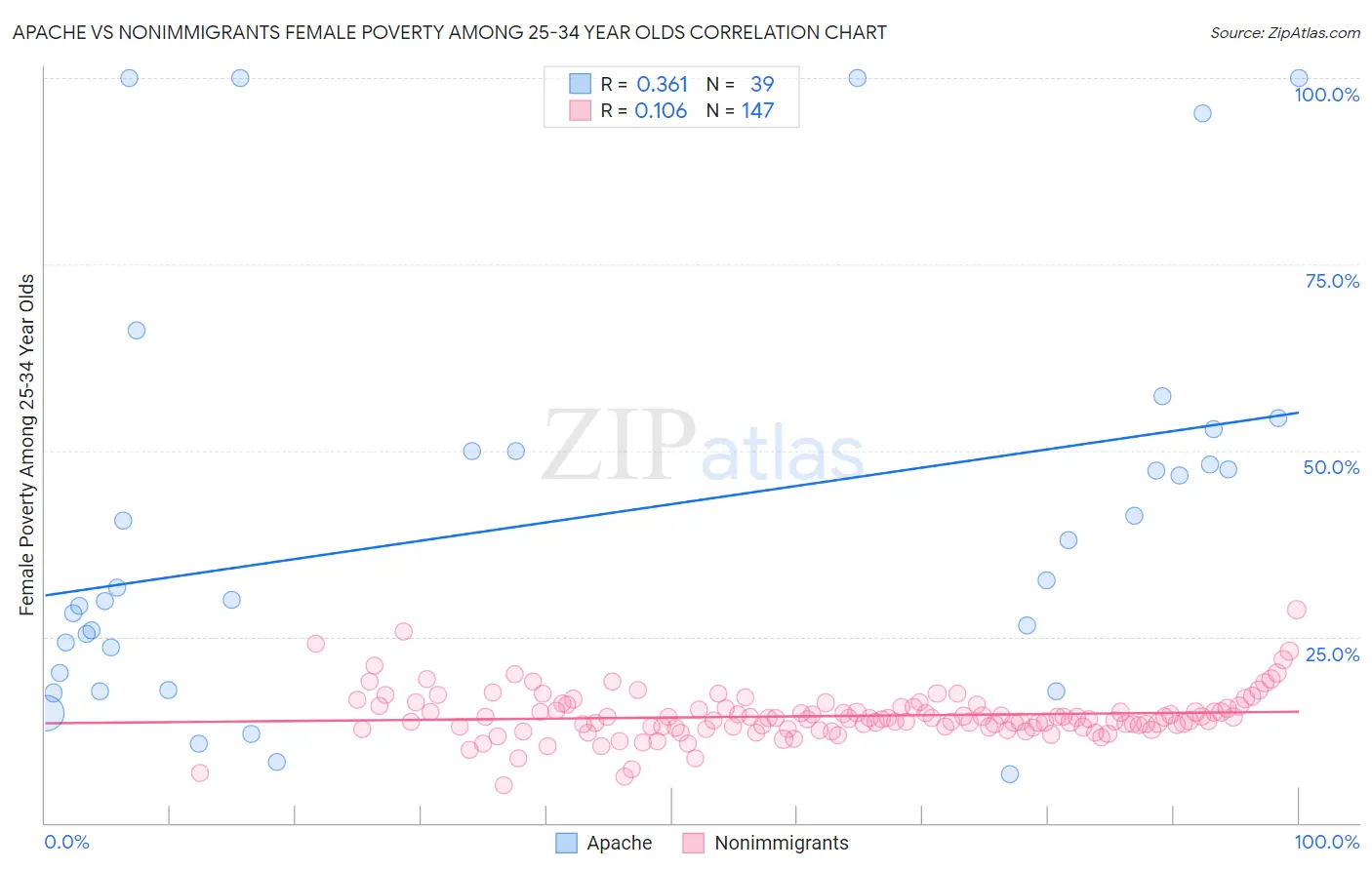 Apache vs Nonimmigrants Female Poverty Among 25-34 Year Olds