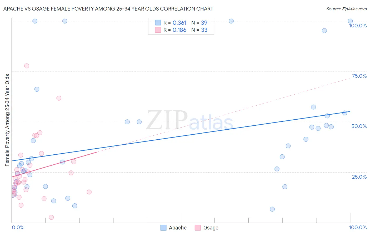 Apache vs Osage Female Poverty Among 25-34 Year Olds