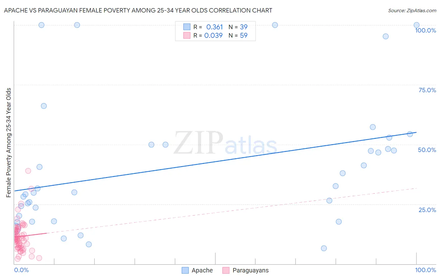 Apache vs Paraguayan Female Poverty Among 25-34 Year Olds