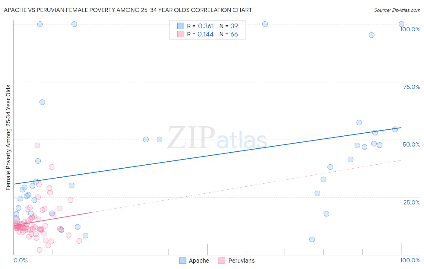Apache vs Peruvian Female Poverty Among 25-34 Year Olds