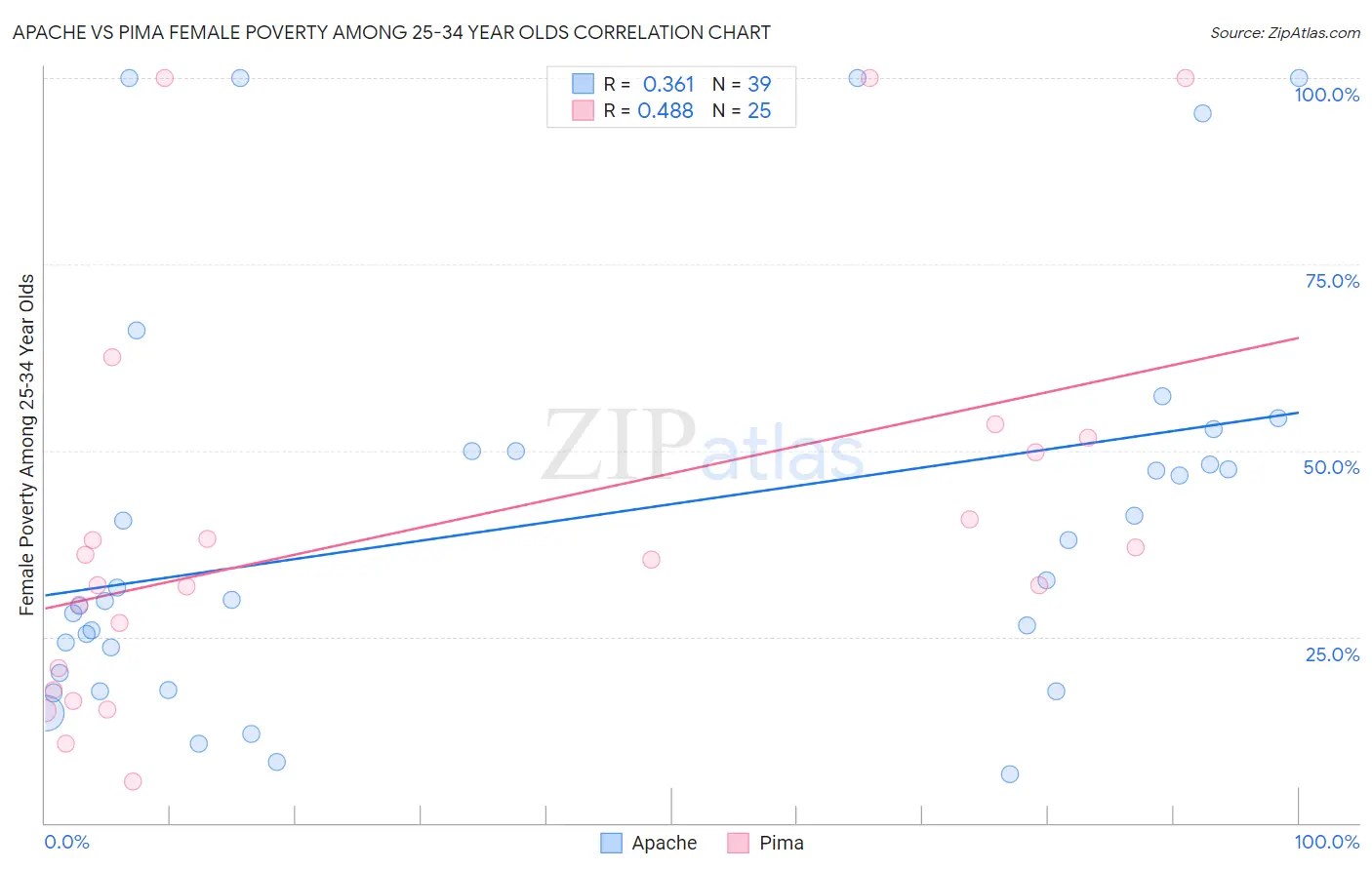 Apache vs Pima Female Poverty Among 25-34 Year Olds