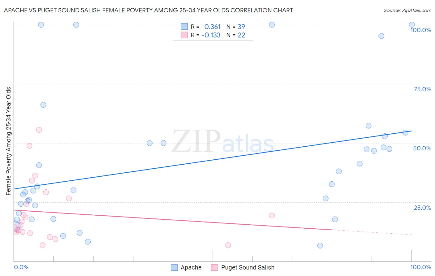 Apache vs Puget Sound Salish Female Poverty Among 25-34 Year Olds