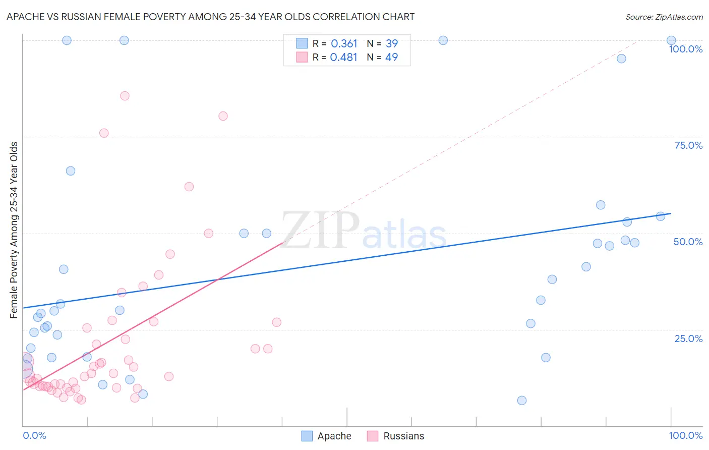 Apache vs Russian Female Poverty Among 25-34 Year Olds