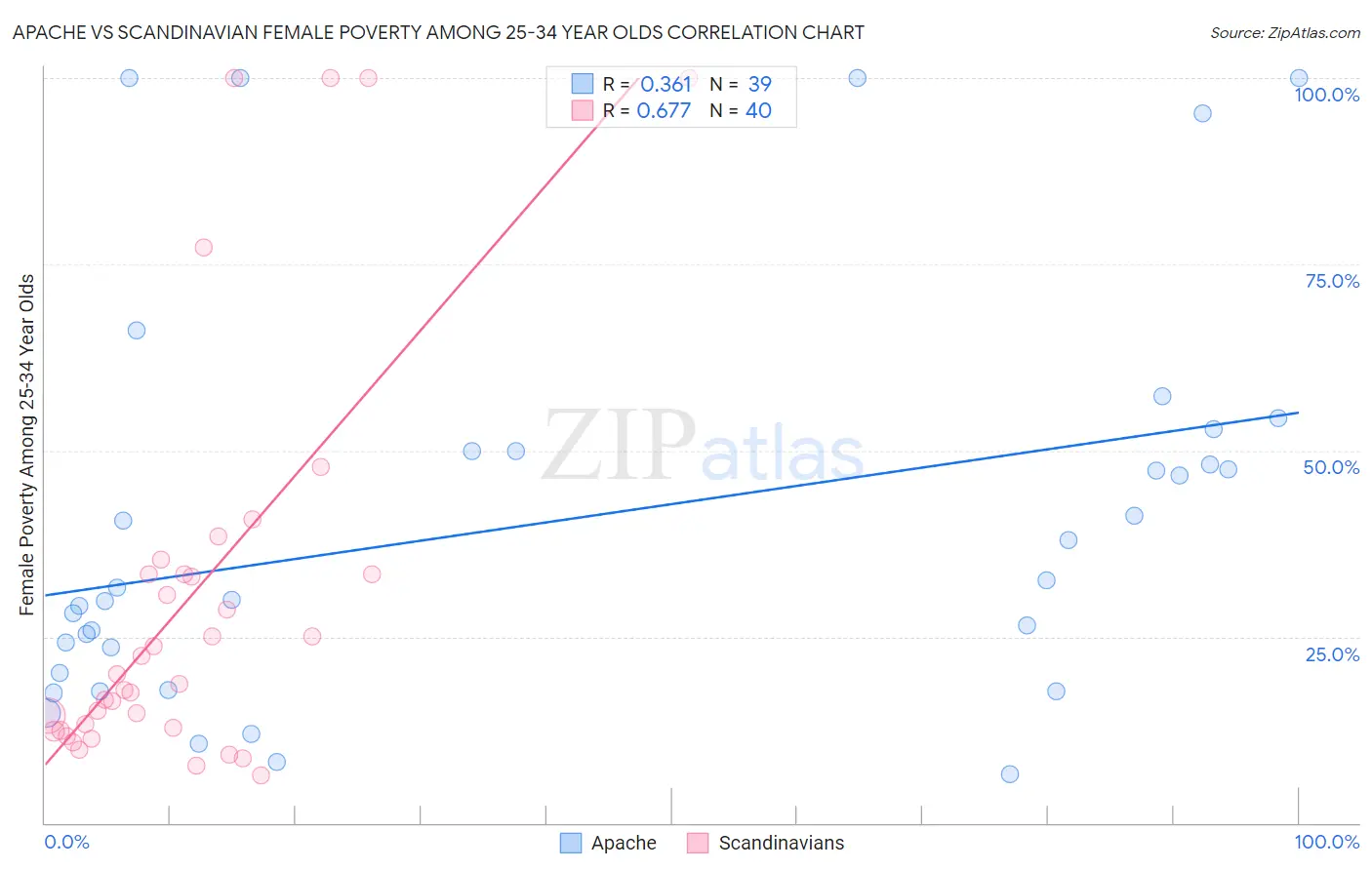 Apache vs Scandinavian Female Poverty Among 25-34 Year Olds