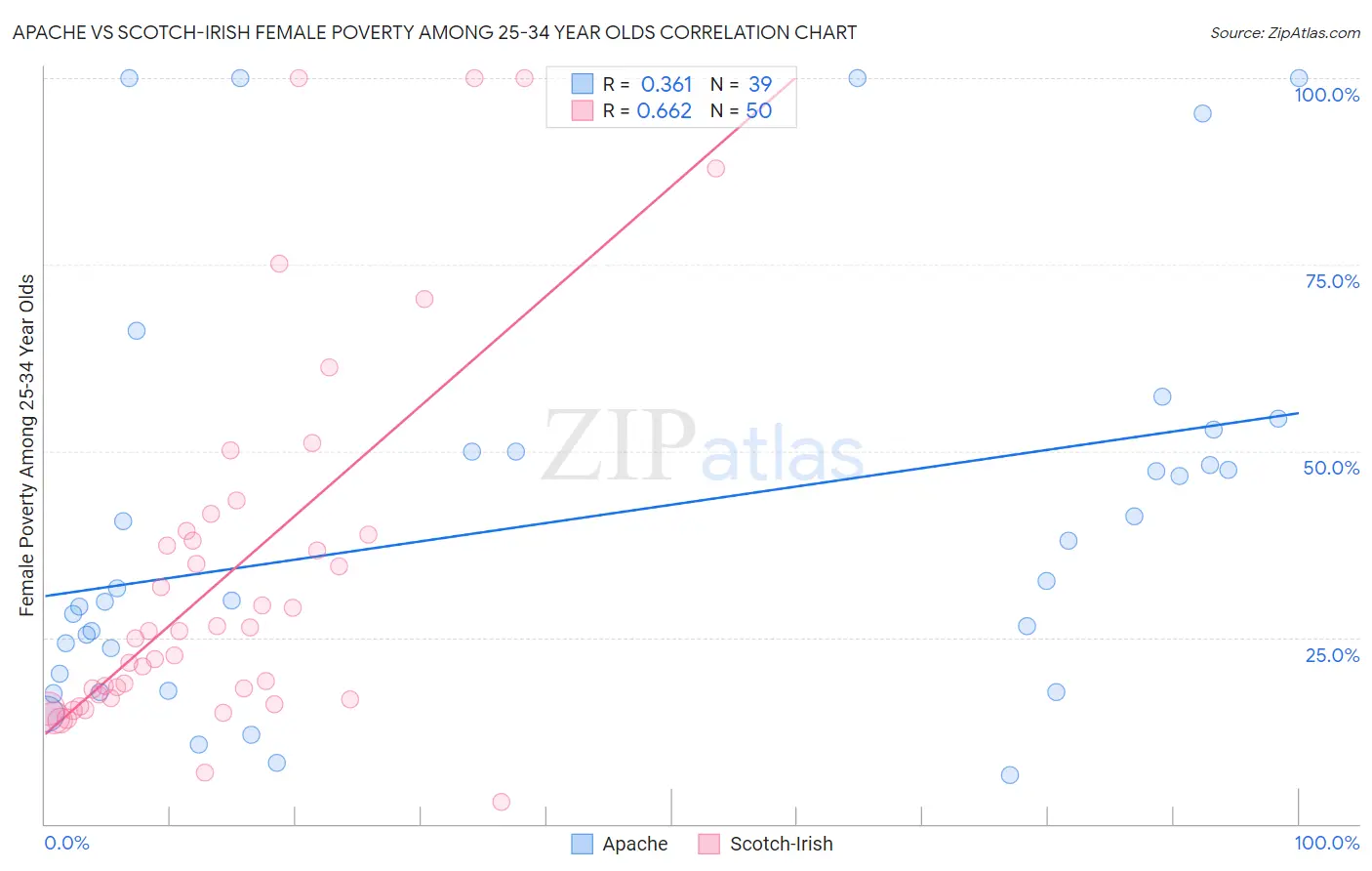 Apache vs Scotch-Irish Female Poverty Among 25-34 Year Olds