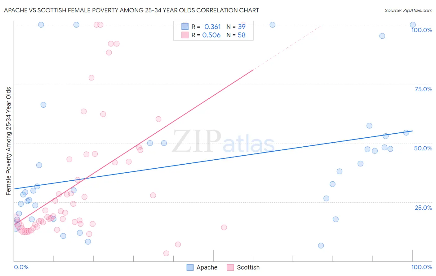 Apache vs Scottish Female Poverty Among 25-34 Year Olds