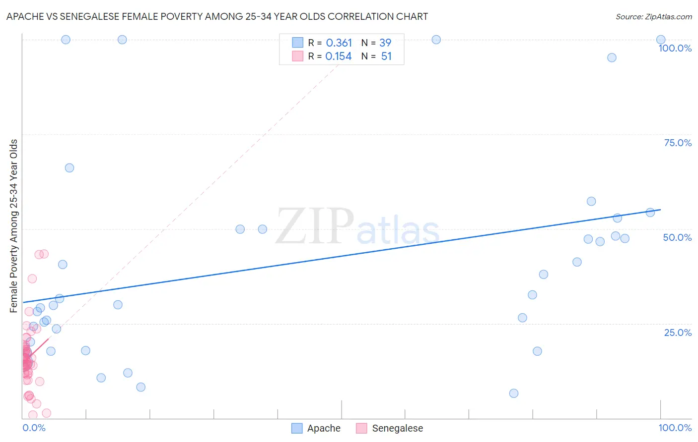 Apache vs Senegalese Female Poverty Among 25-34 Year Olds