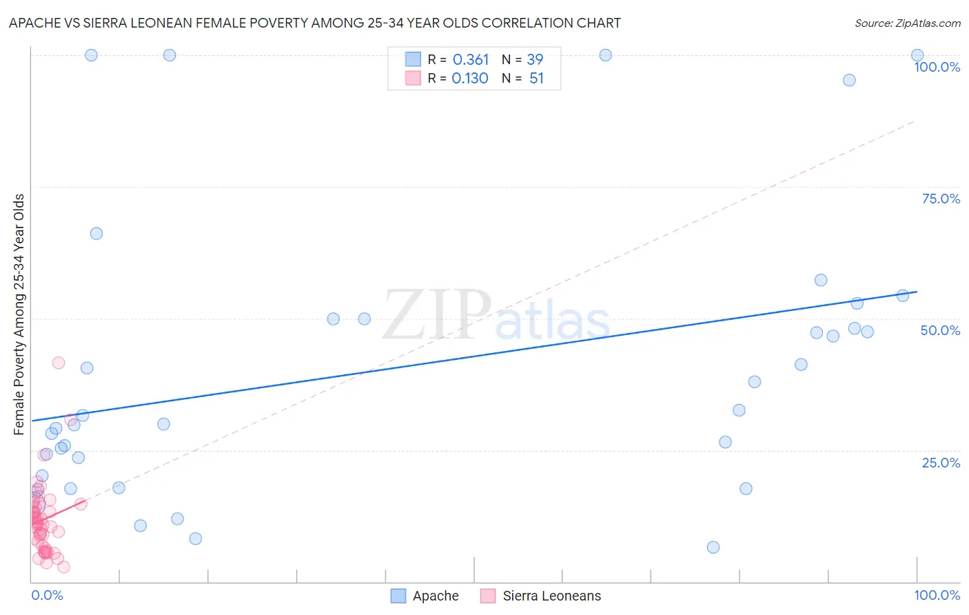 Apache vs Sierra Leonean Female Poverty Among 25-34 Year Olds