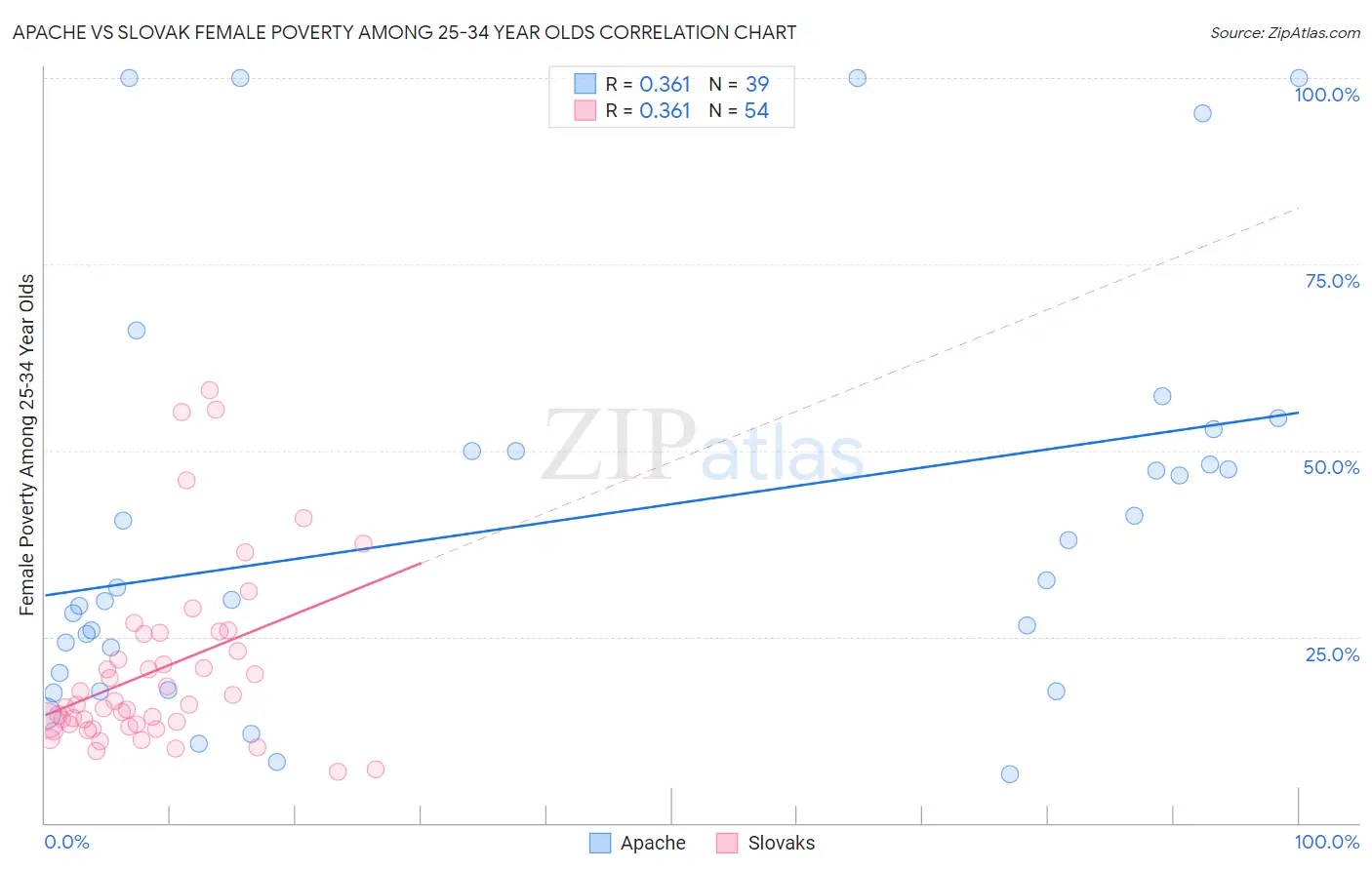 Apache vs Slovak Female Poverty Among 25-34 Year Olds