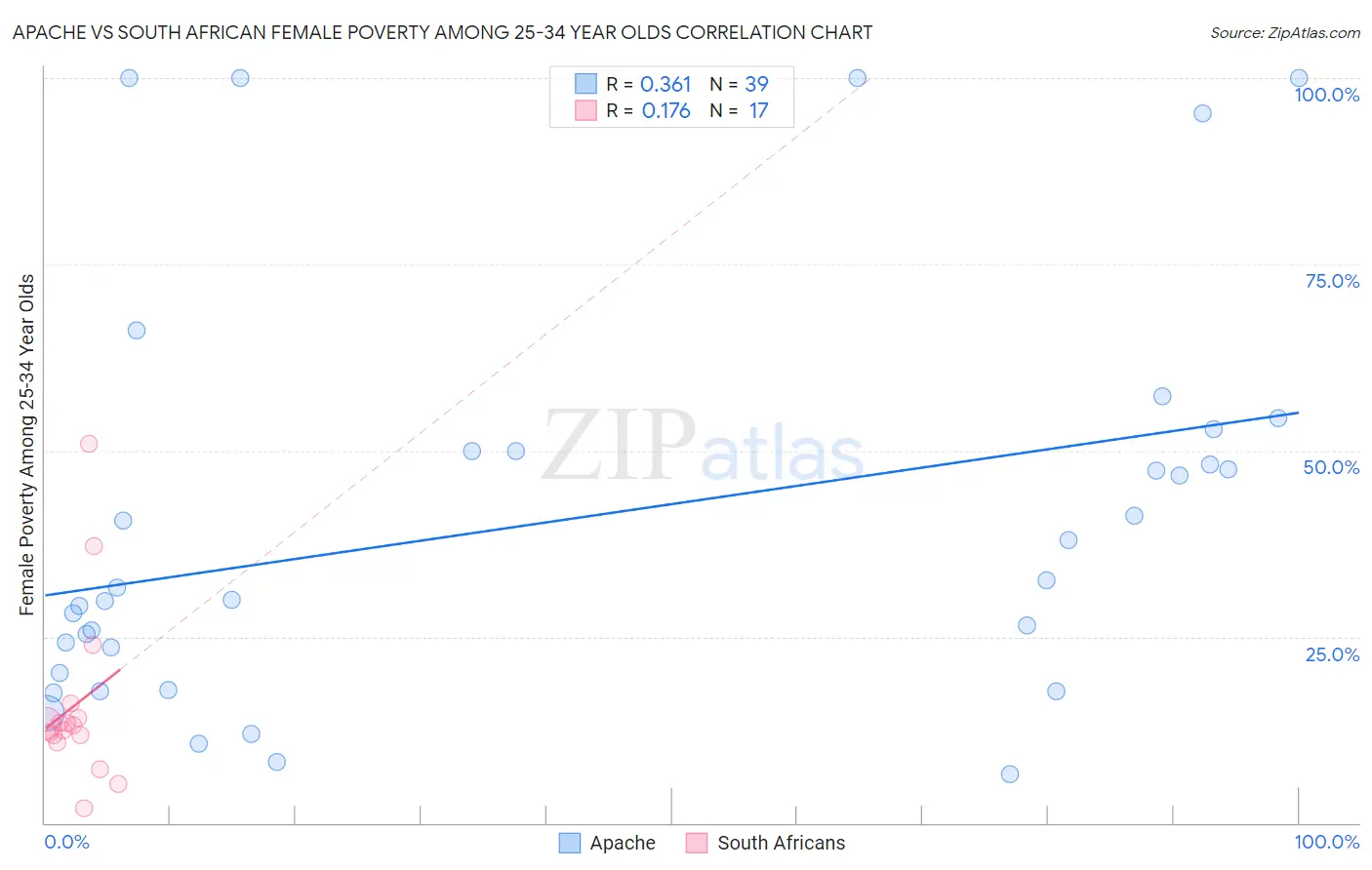 Apache vs South African Female Poverty Among 25-34 Year Olds