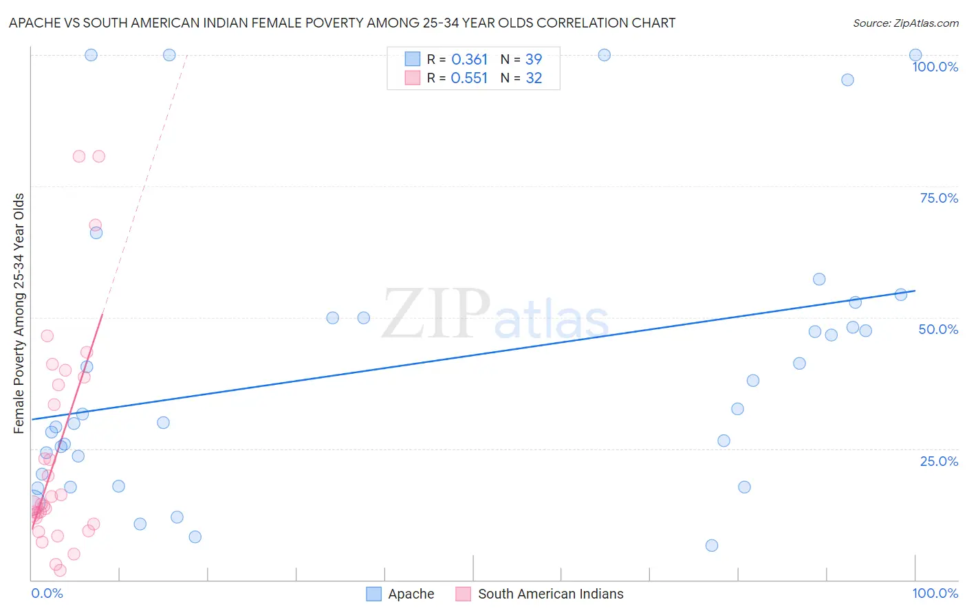 Apache vs South American Indian Female Poverty Among 25-34 Year Olds