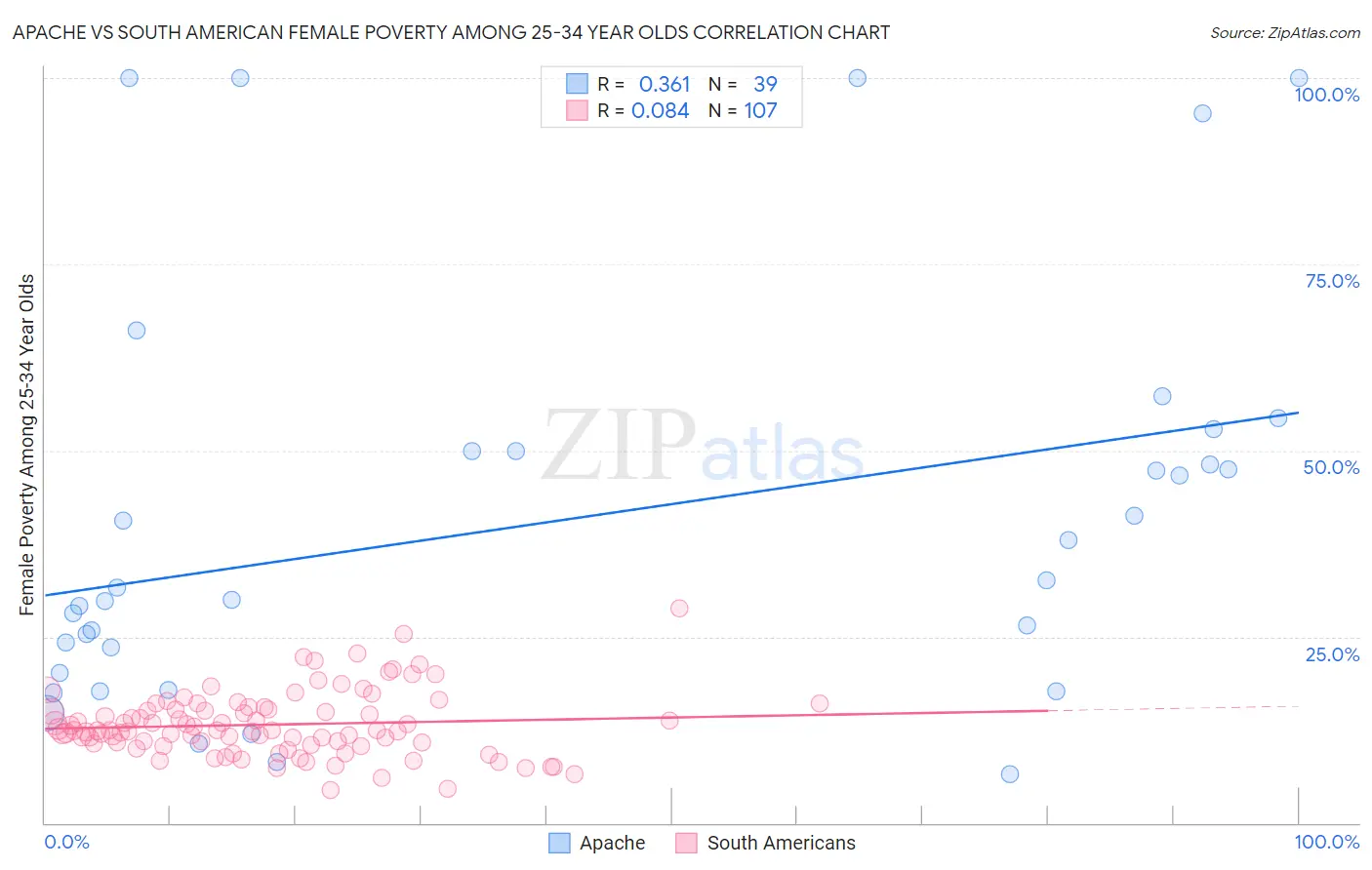 Apache vs South American Female Poverty Among 25-34 Year Olds