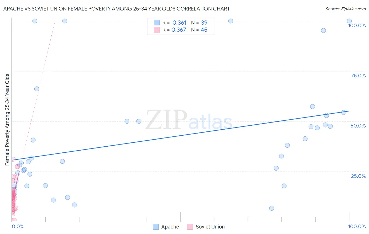 Apache vs Soviet Union Female Poverty Among 25-34 Year Olds
