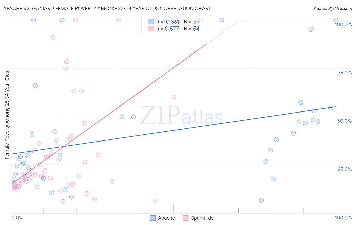 Apache vs Spaniard Female Poverty Among 25-34 Year Olds