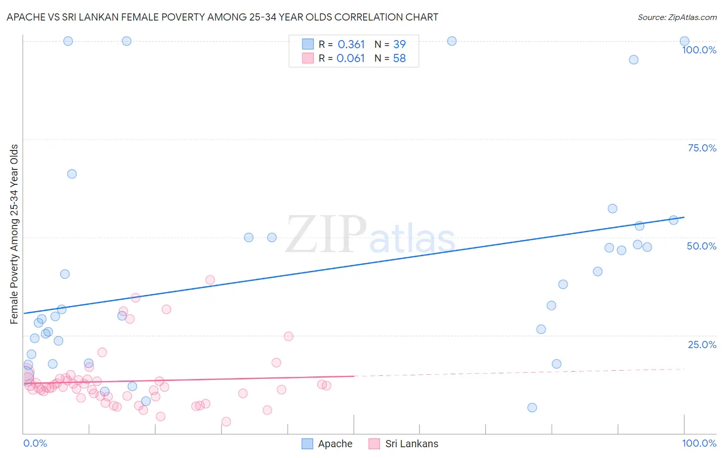 Apache vs Sri Lankan Female Poverty Among 25-34 Year Olds