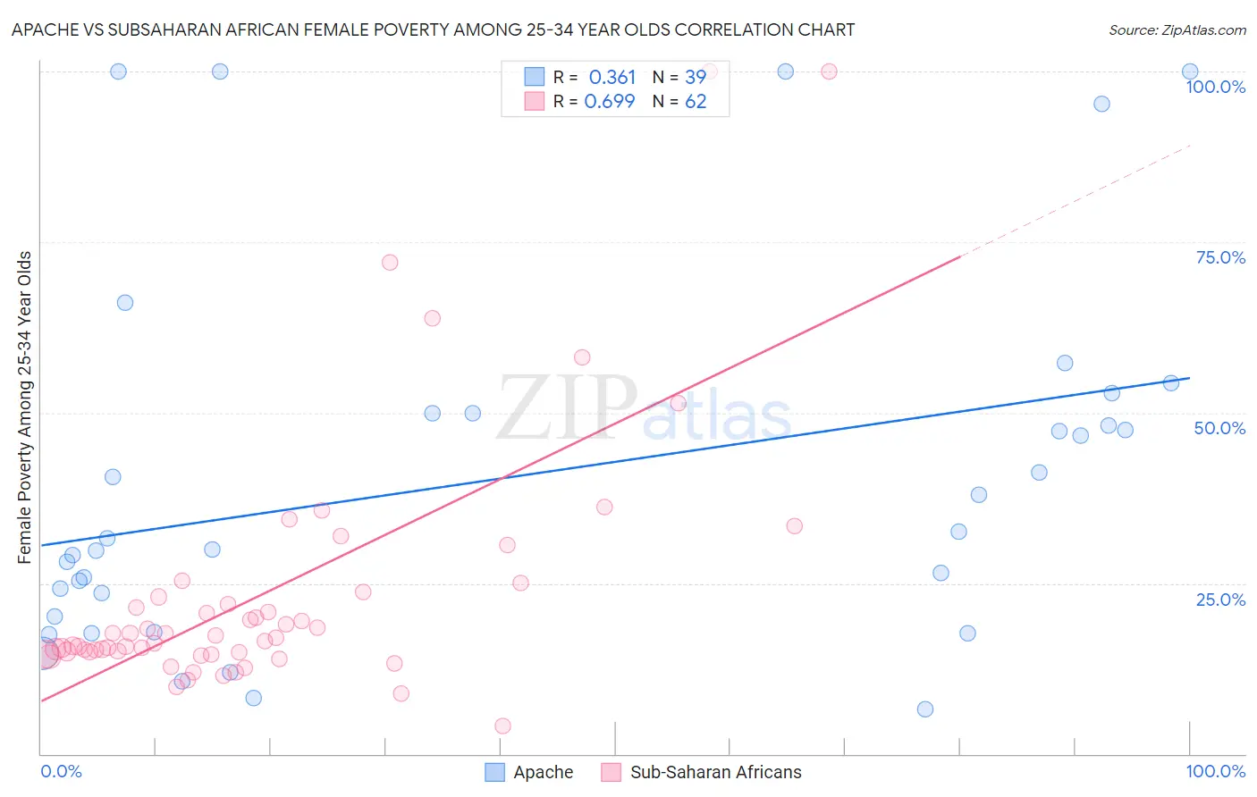 Apache vs Subsaharan African Female Poverty Among 25-34 Year Olds