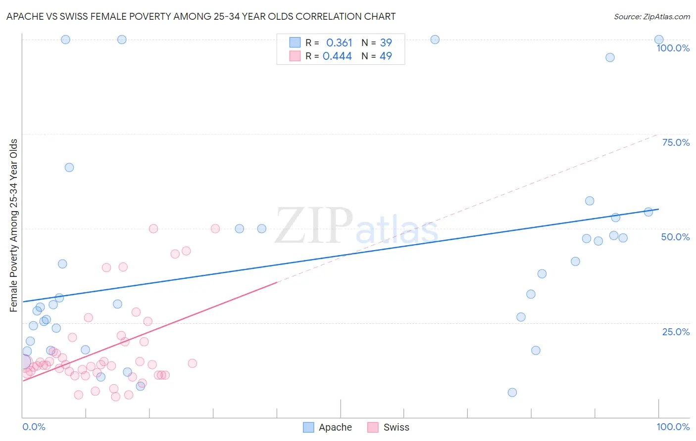 Apache vs Swiss Female Poverty Among 25-34 Year Olds