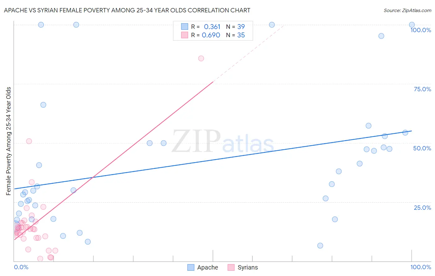 Apache vs Syrian Female Poverty Among 25-34 Year Olds