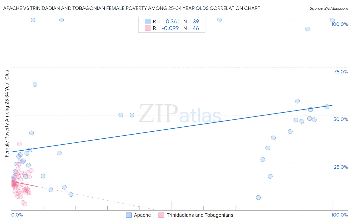 Apache vs Trinidadian and Tobagonian Female Poverty Among 25-34 Year Olds