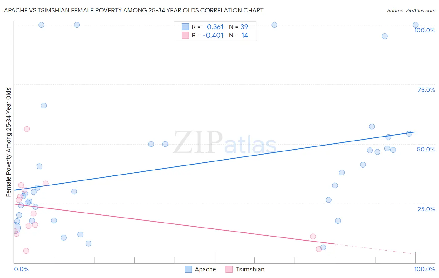 Apache vs Tsimshian Female Poverty Among 25-34 Year Olds