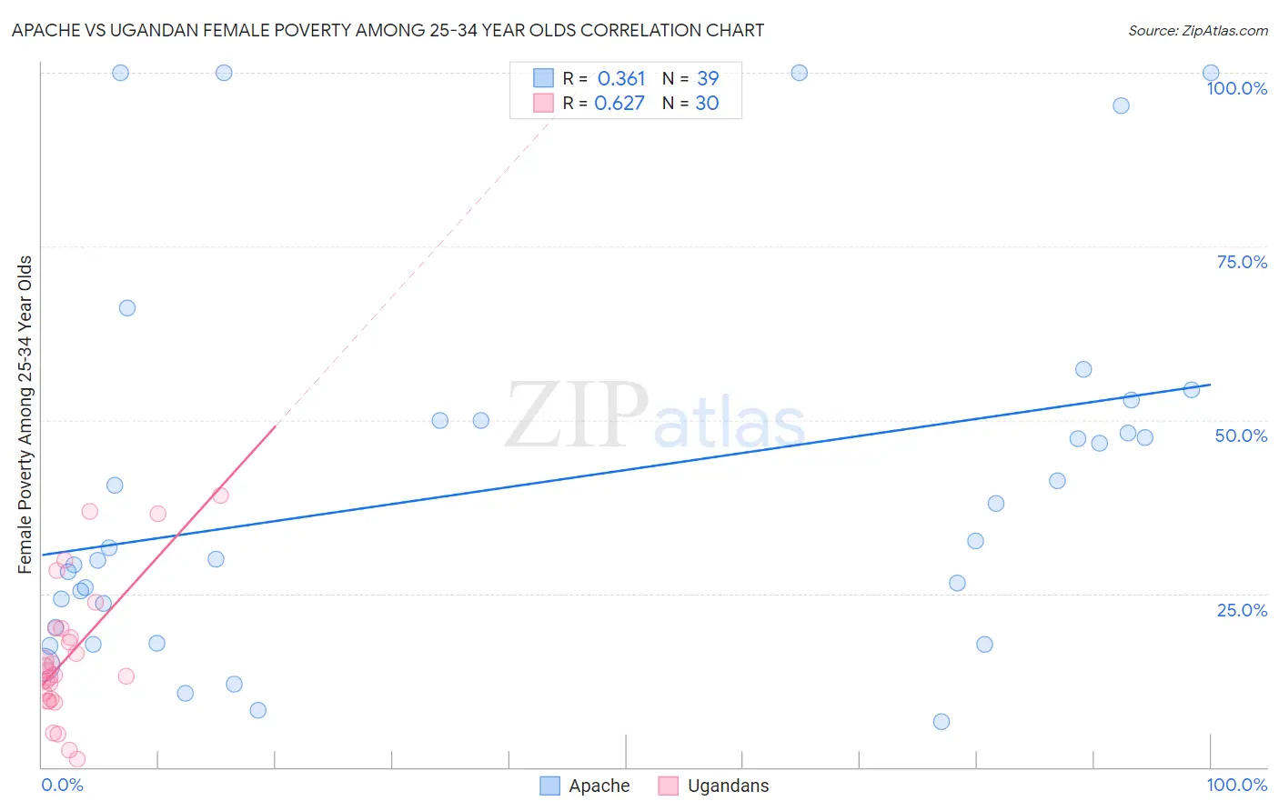 Apache vs Ugandan Female Poverty Among 25-34 Year Olds