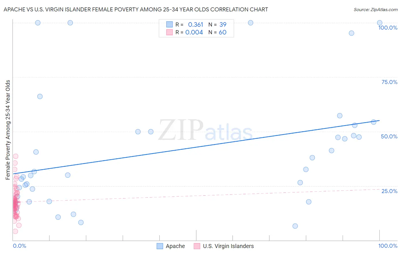 Apache vs U.S. Virgin Islander Female Poverty Among 25-34 Year Olds