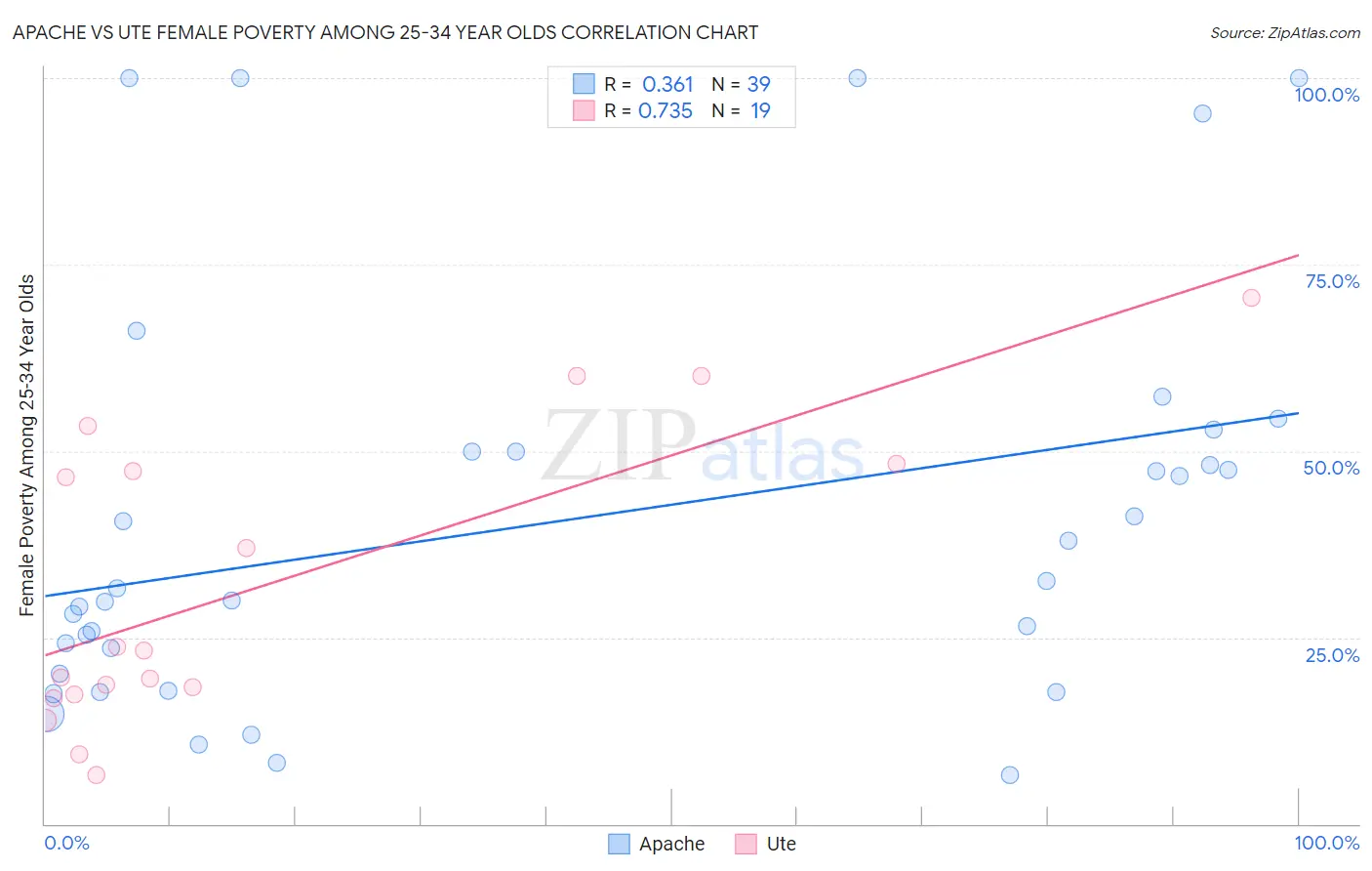 Apache vs Ute Female Poverty Among 25-34 Year Olds