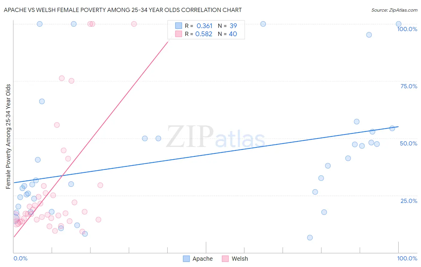 Apache vs Welsh Female Poverty Among 25-34 Year Olds